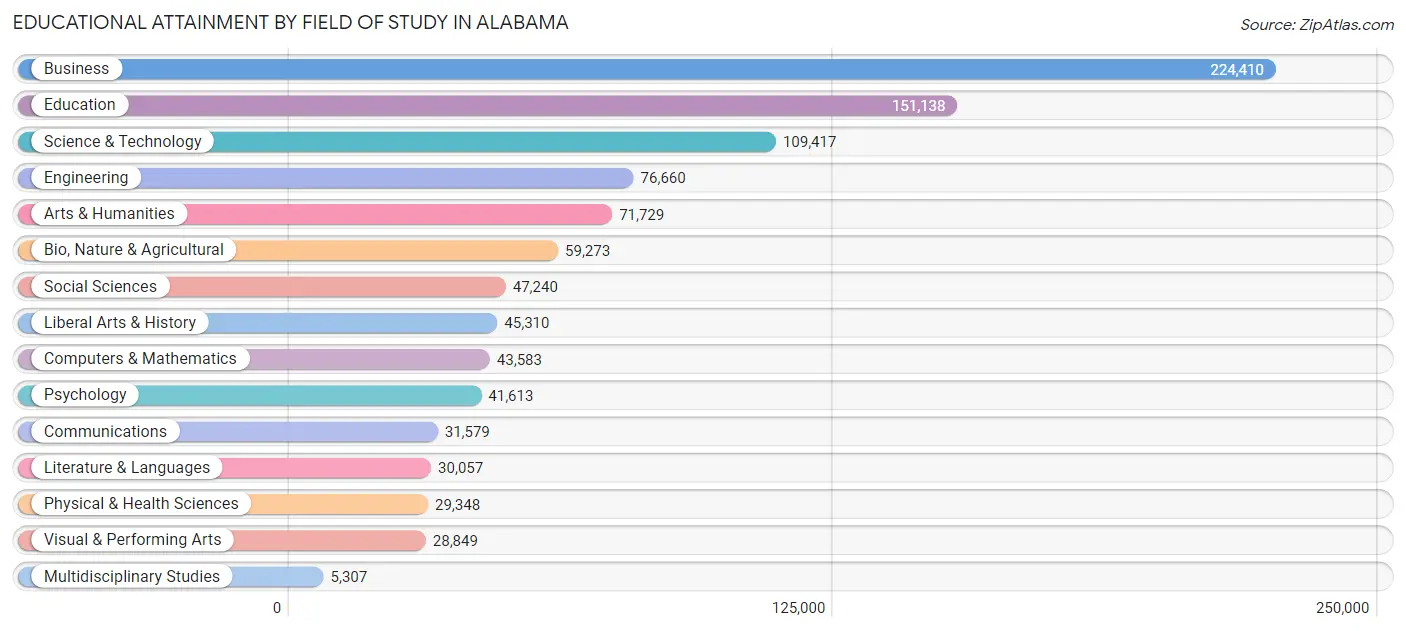 Educational Attainment by Field of Study in Alabama