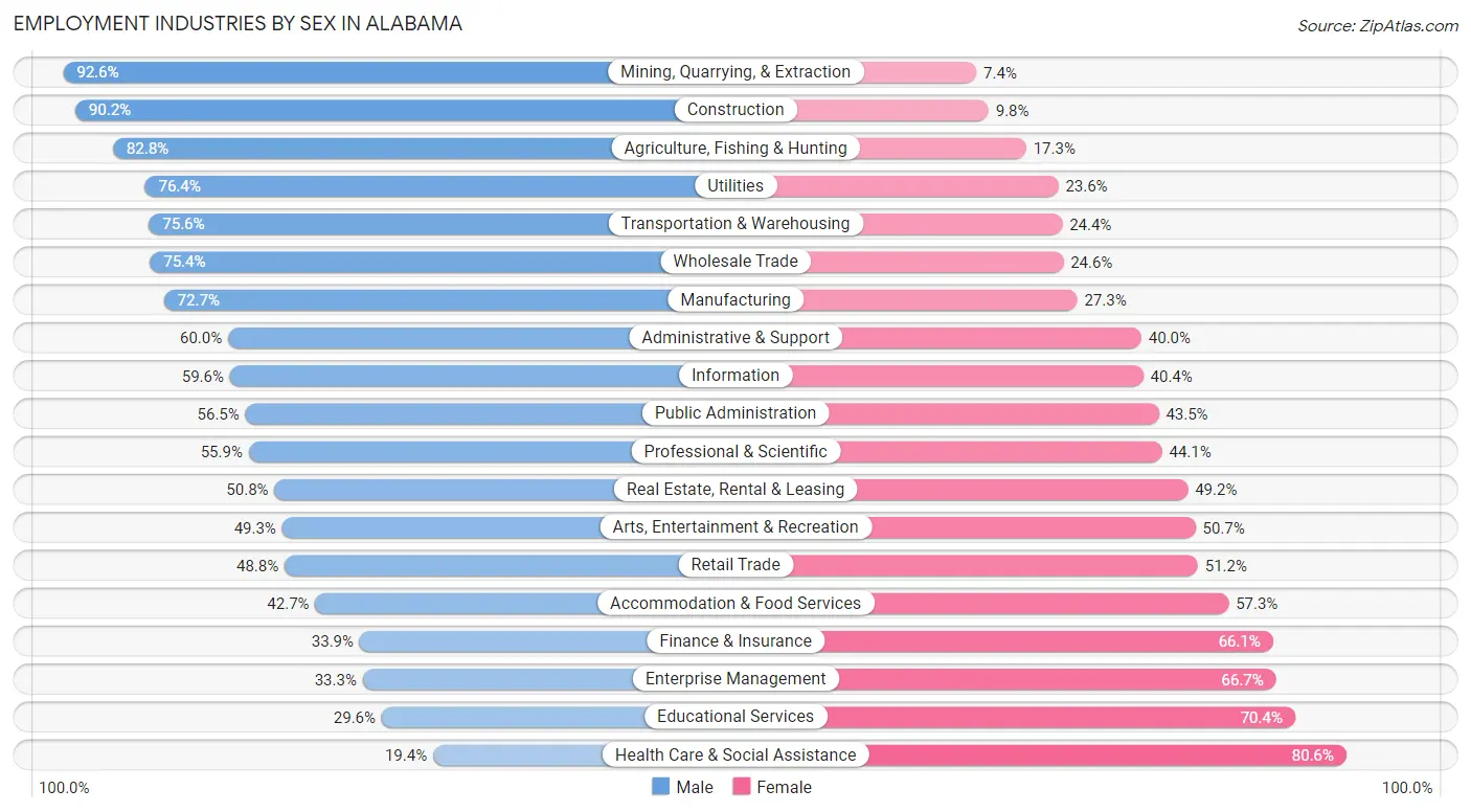 Employment Industries by Sex in Alabama