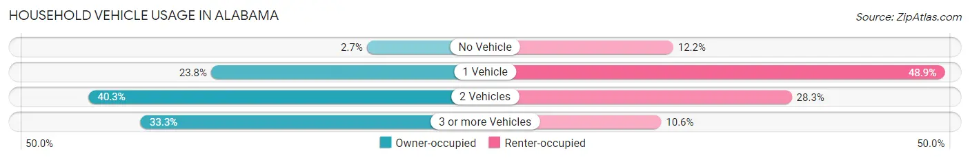 Household Vehicle Usage in Alabama