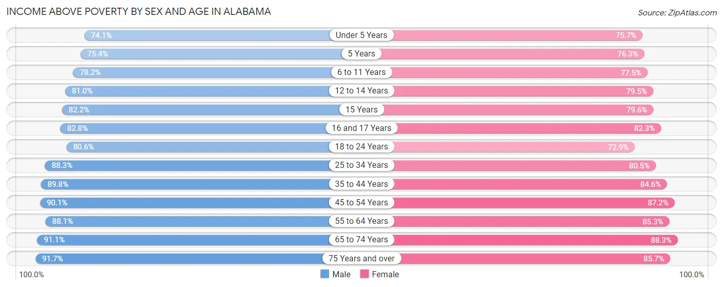 Income Above Poverty by Sex and Age in Alabama