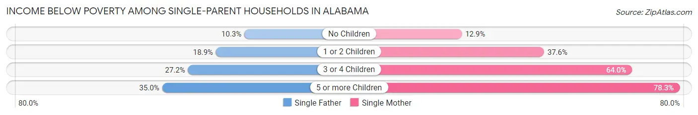 Income Below Poverty Among Single-Parent Households in Alabama