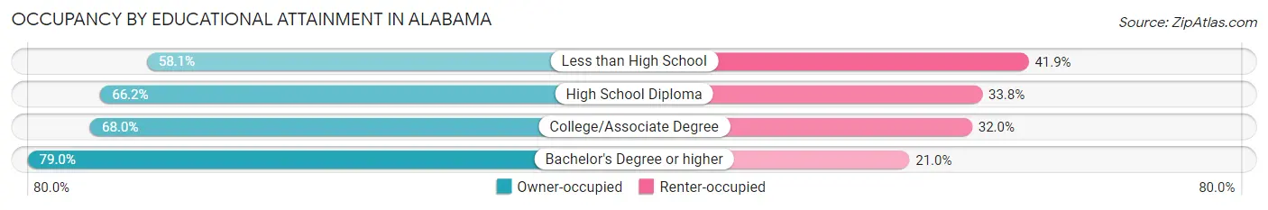 Occupancy by Educational Attainment in Alabama