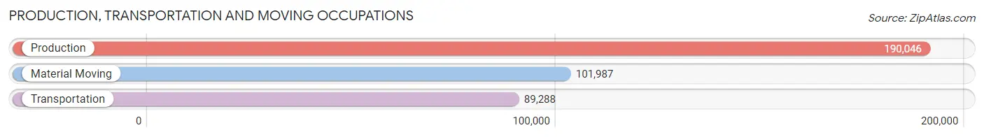 Production, Transportation and Moving Occupations in Alabama