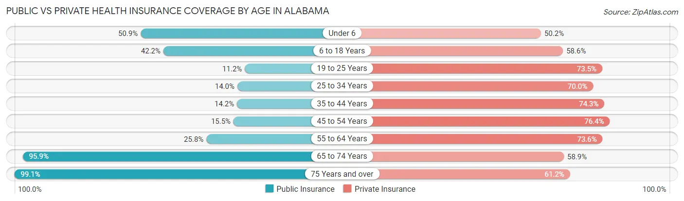 Public vs Private Health Insurance Coverage by Age in Alabama