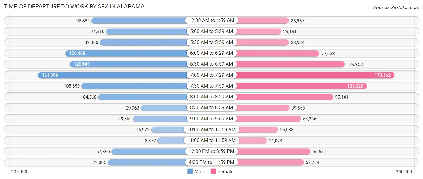 Time of Departure to Work by Sex in Alabama