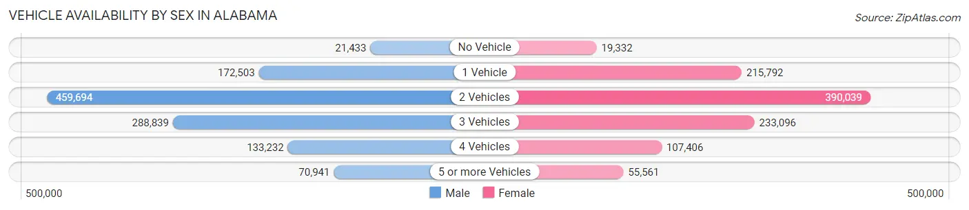 Vehicle Availability by Sex in Alabama
