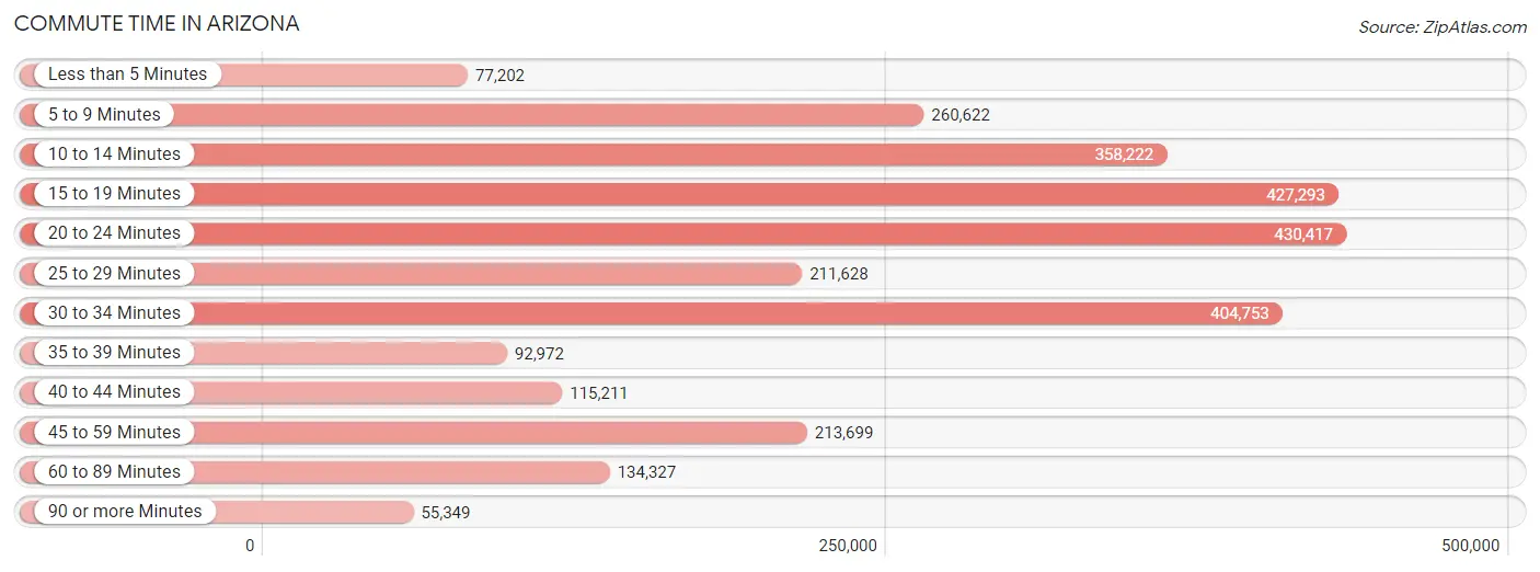 Commute Time in Arizona
