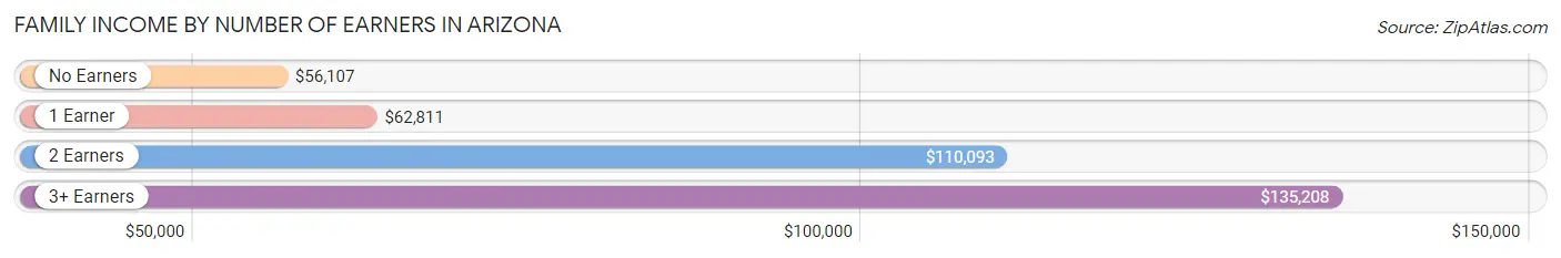 Family Income by Number of Earners in Arizona