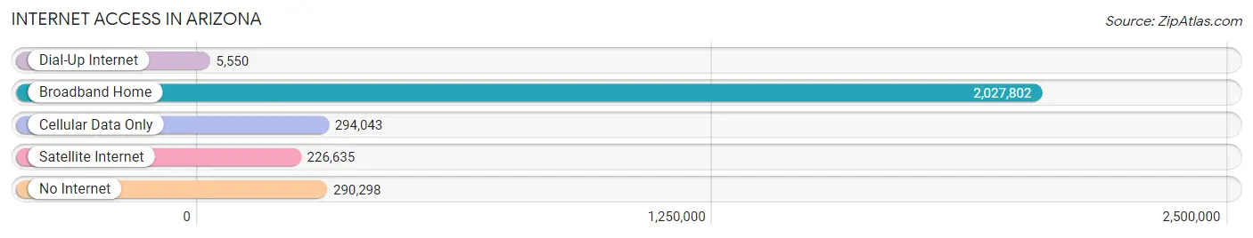 Internet Access in Arizona