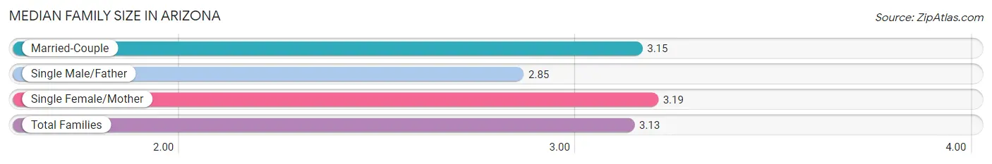 Median Family Size in Arizona