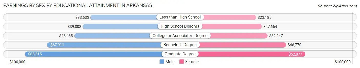 Earnings by Sex by Educational Attainment in Arkansas