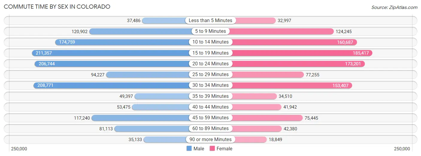 Commute Time by Sex in Colorado