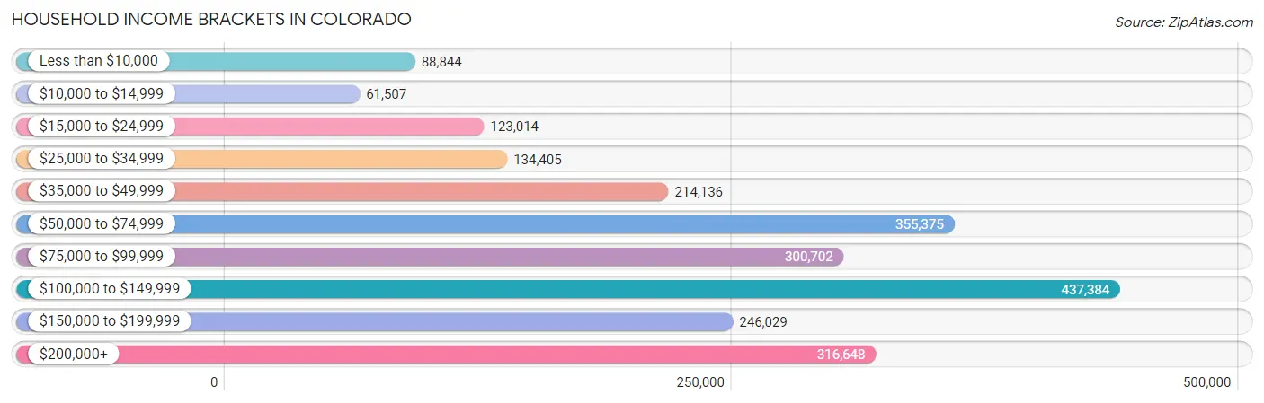 Household Income Brackets in Colorado