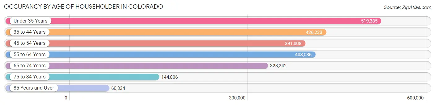 Occupancy by Age of Householder in Colorado