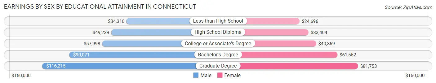 Earnings by Sex by Educational Attainment in Connecticut