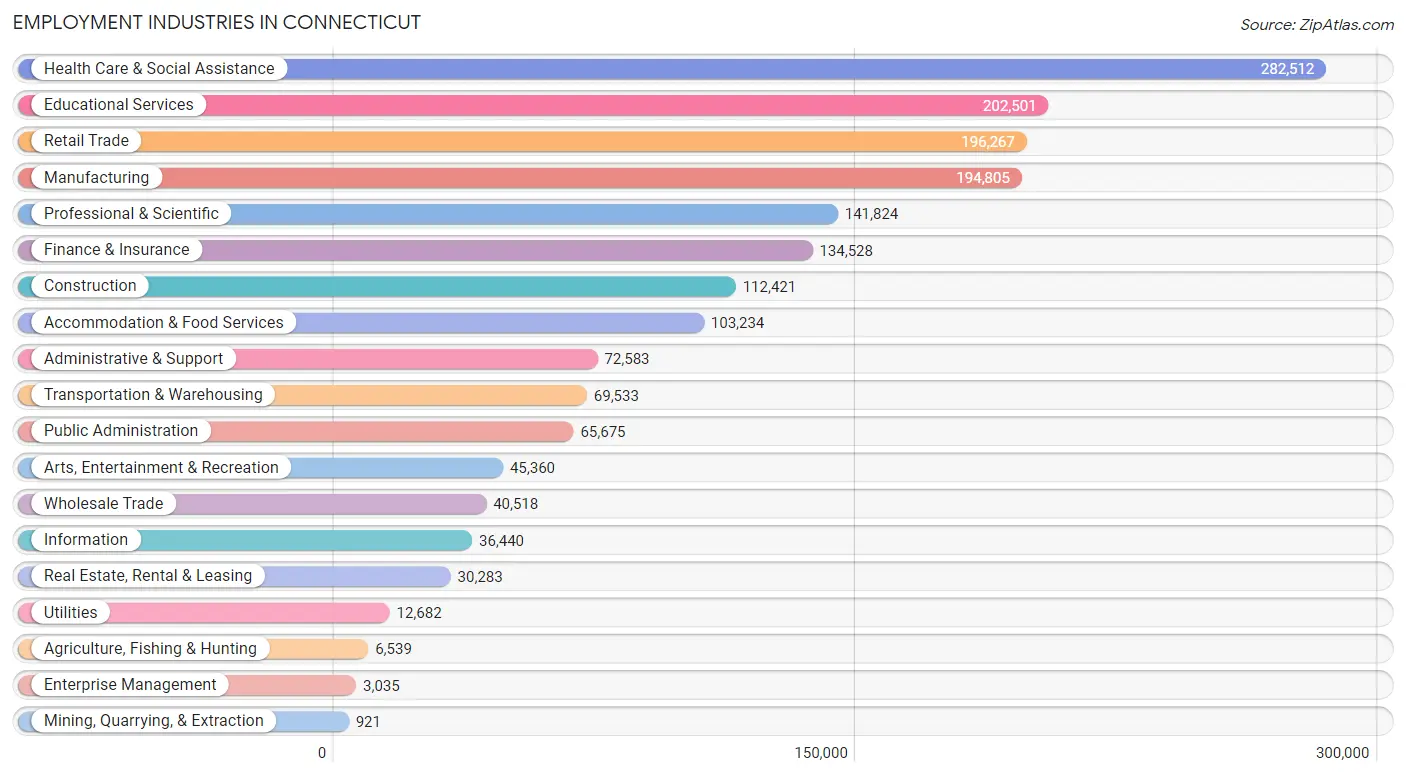 Employment Industries in Connecticut