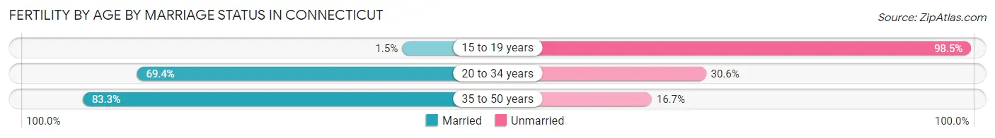 Female Fertility by Age by Marriage Status in Connecticut