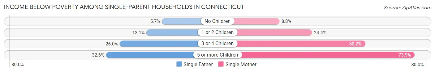 Income Below Poverty Among Single-Parent Households in Connecticut