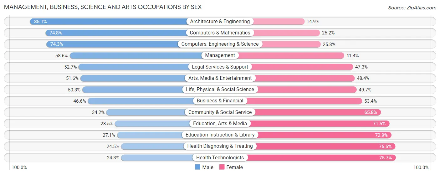 Management, Business, Science and Arts Occupations by Sex in Connecticut
