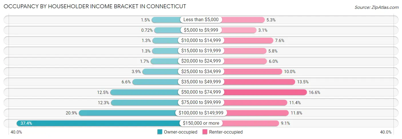 Occupancy by Householder Income Bracket in Connecticut