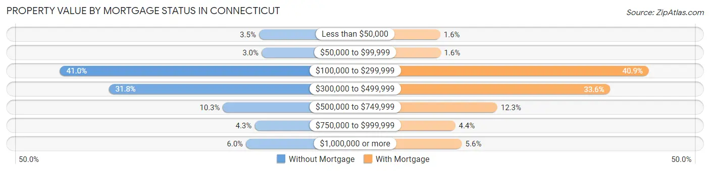 Property Value by Mortgage Status in Connecticut