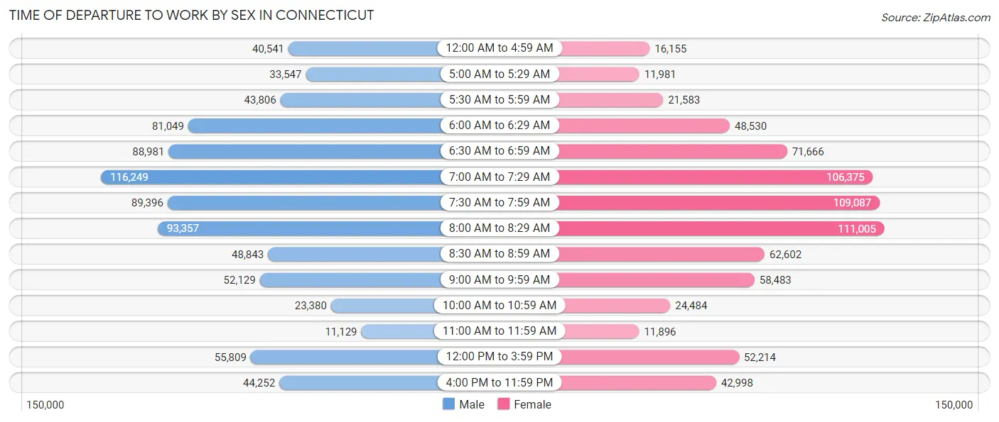 Time of Departure to Work by Sex in Connecticut