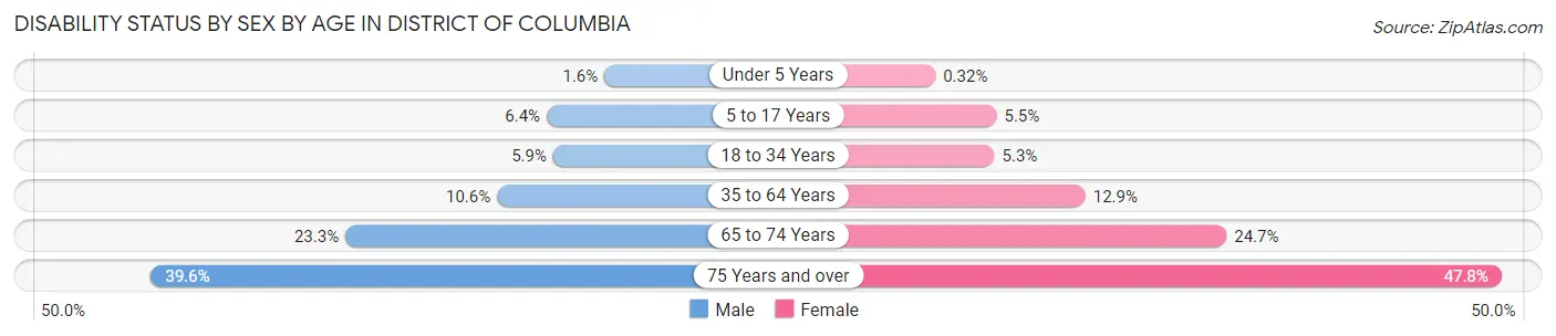 Disability Status by Sex by Age in District Of Columbia