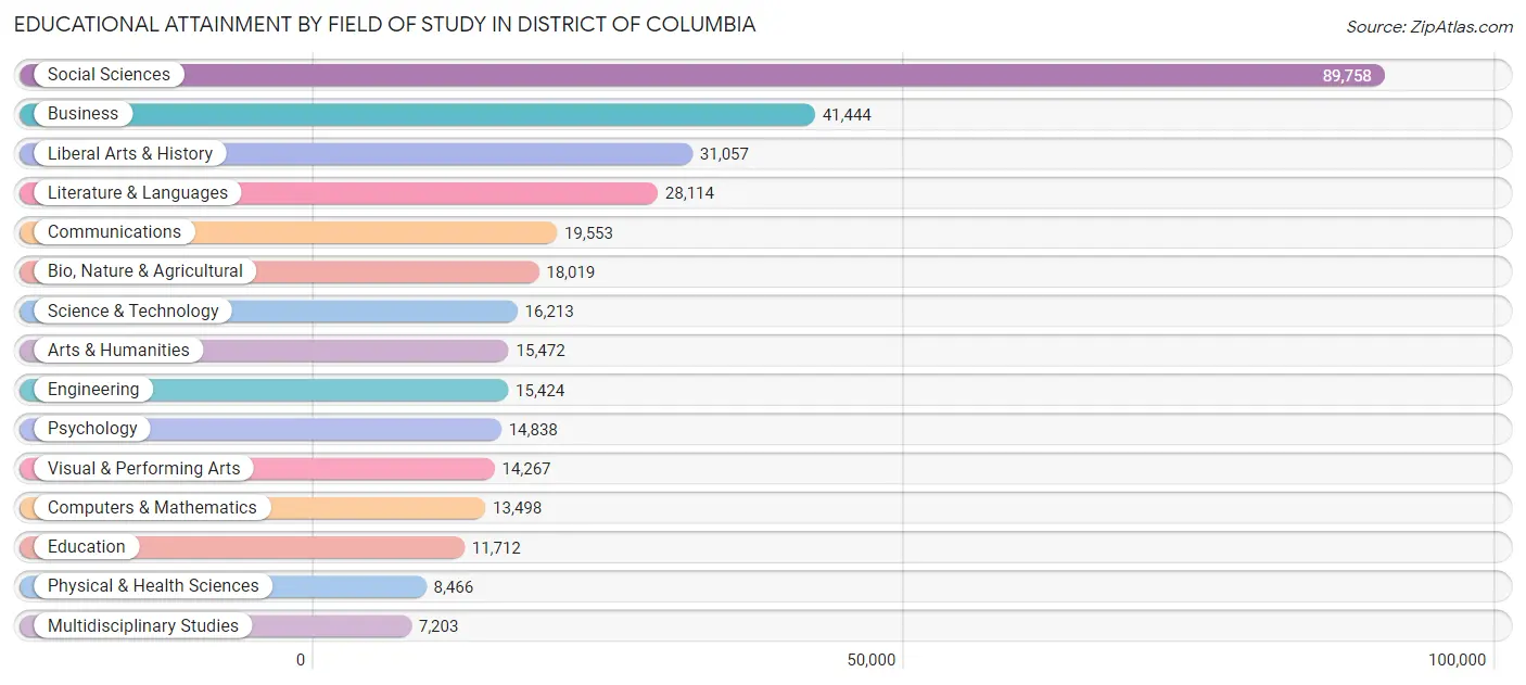 Educational Attainment by Field of Study in District Of Columbia