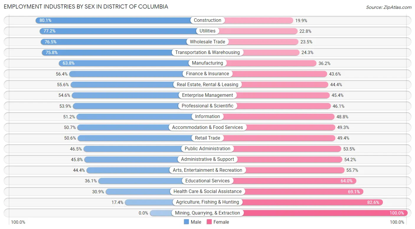 Employment Industries by Sex in District Of Columbia