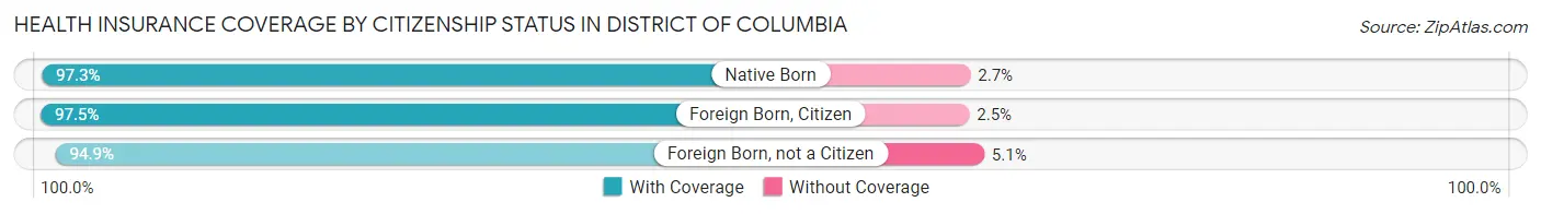 Health Insurance Coverage by Citizenship Status in District Of Columbia