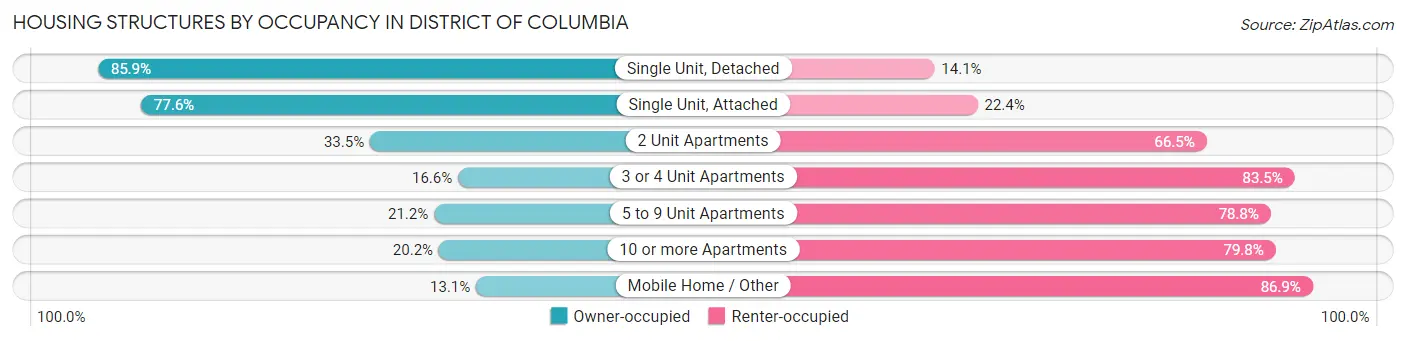Housing Structures by Occupancy in District Of Columbia