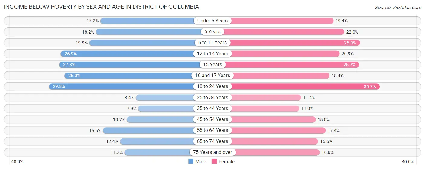 Income Below Poverty by Sex and Age in District Of Columbia