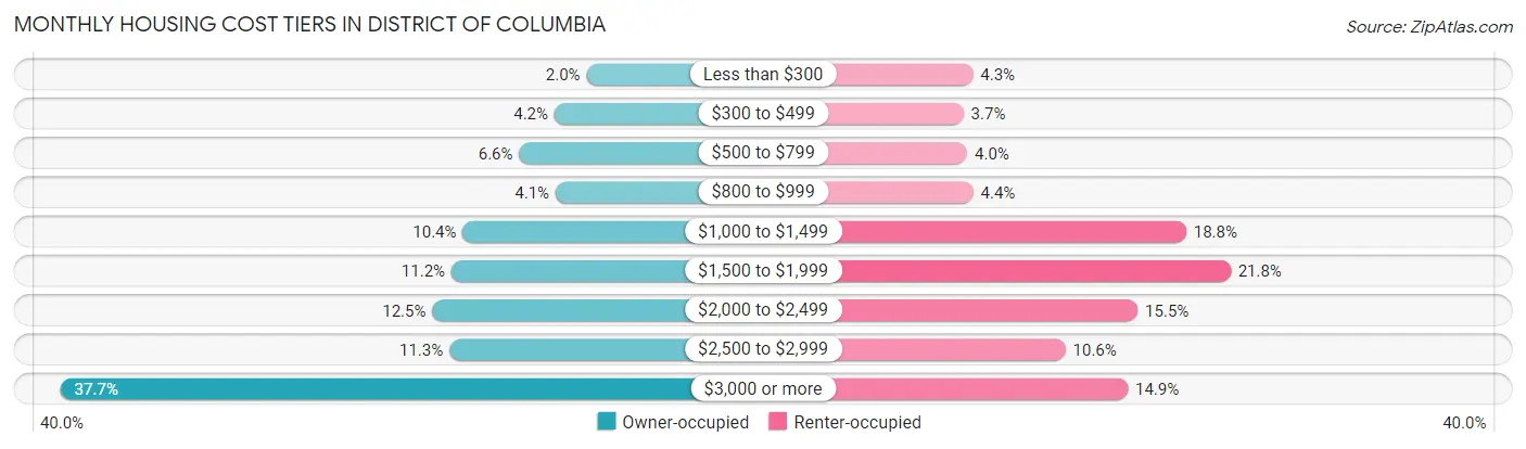 Monthly Housing Cost Tiers in District Of Columbia