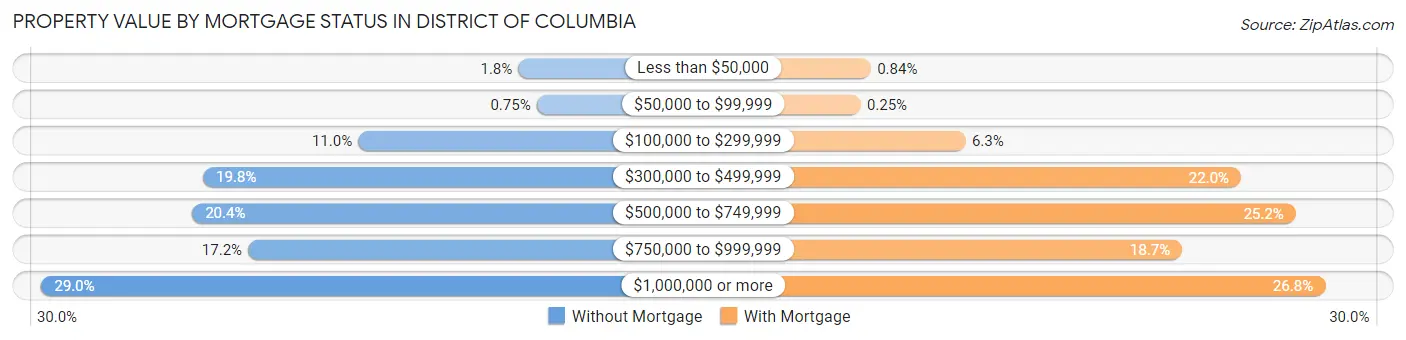 Property Value by Mortgage Status in District Of Columbia