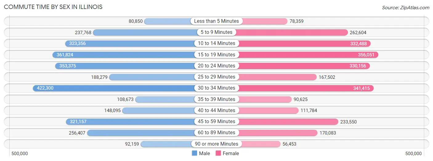 Commute Time by Sex in Illinois