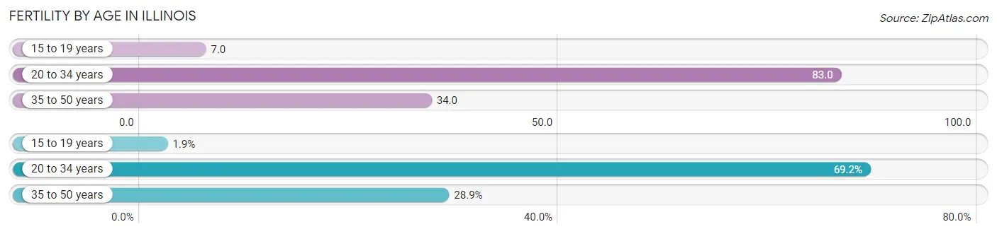 Female Fertility by Age in Illinois