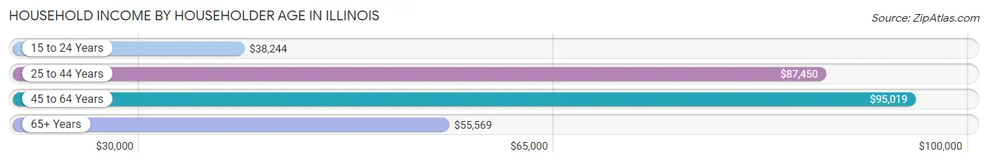 Household Income by Householder Age in Illinois