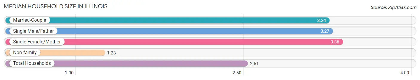 Median Household Size in Illinois