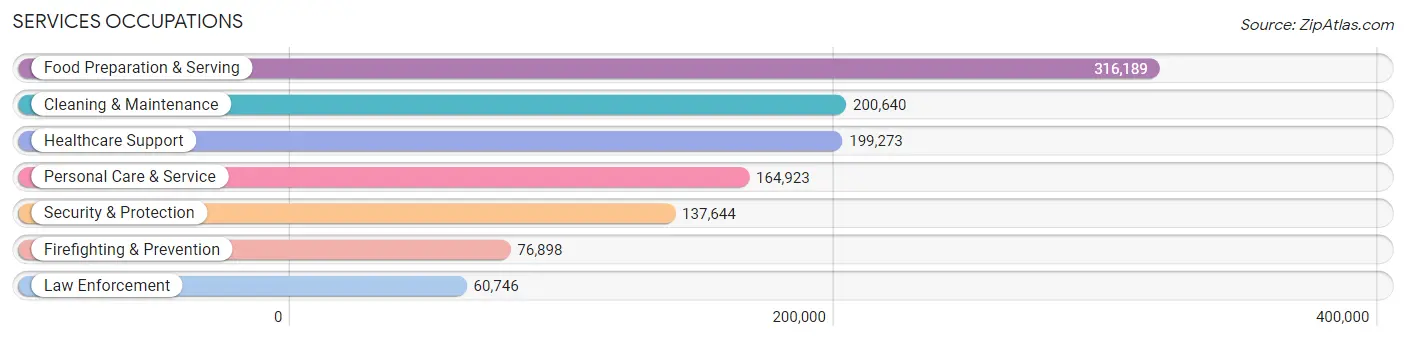 Services Occupations in Illinois