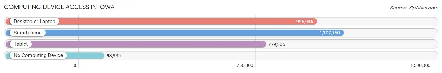 Computing Device Access in Iowa