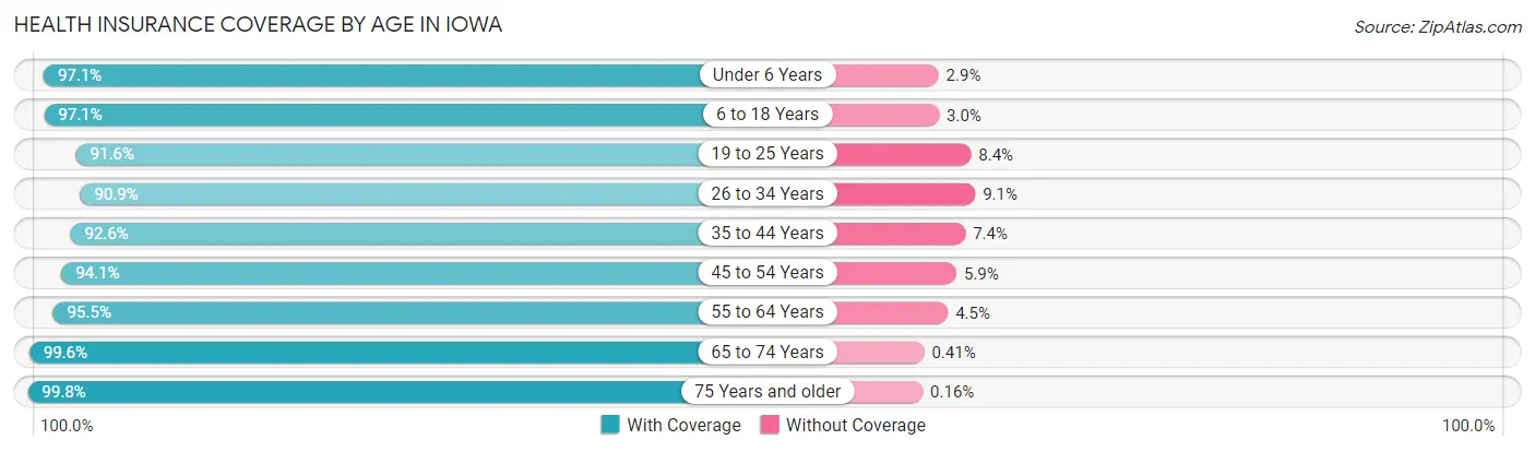 Health Insurance Coverage by Age in Iowa
