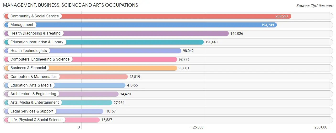 Management, Business, Science and Arts Occupations in Kentucky