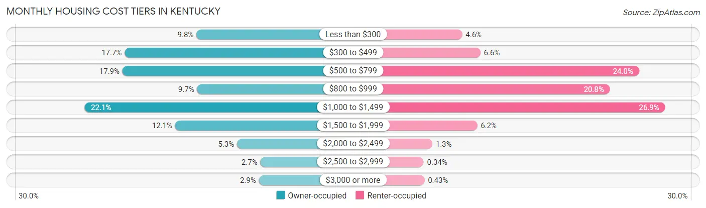 Monthly Housing Cost Tiers in Kentucky