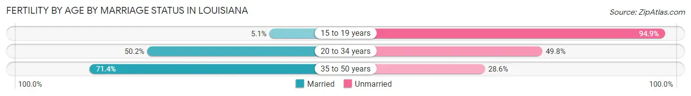 Female Fertility by Age by Marriage Status in Louisiana