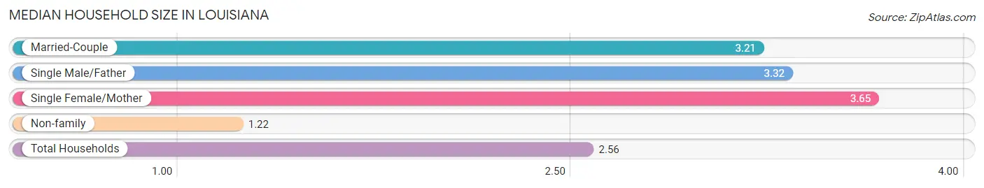 Median Household Size in Louisiana