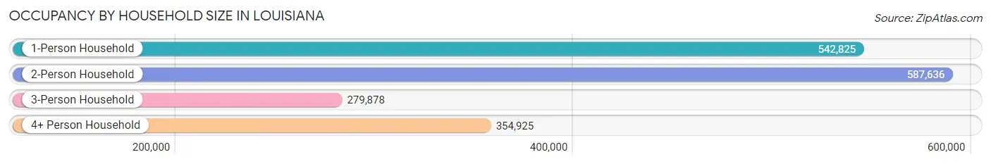 Occupancy by Household Size in Louisiana