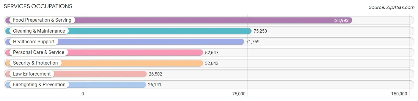 Services Occupations in Louisiana