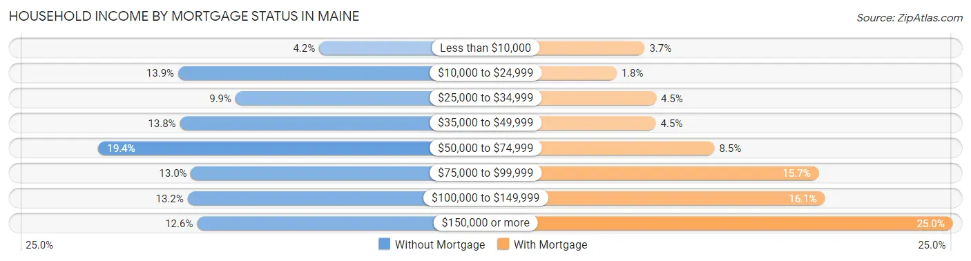 Household Income by Mortgage Status in Maine