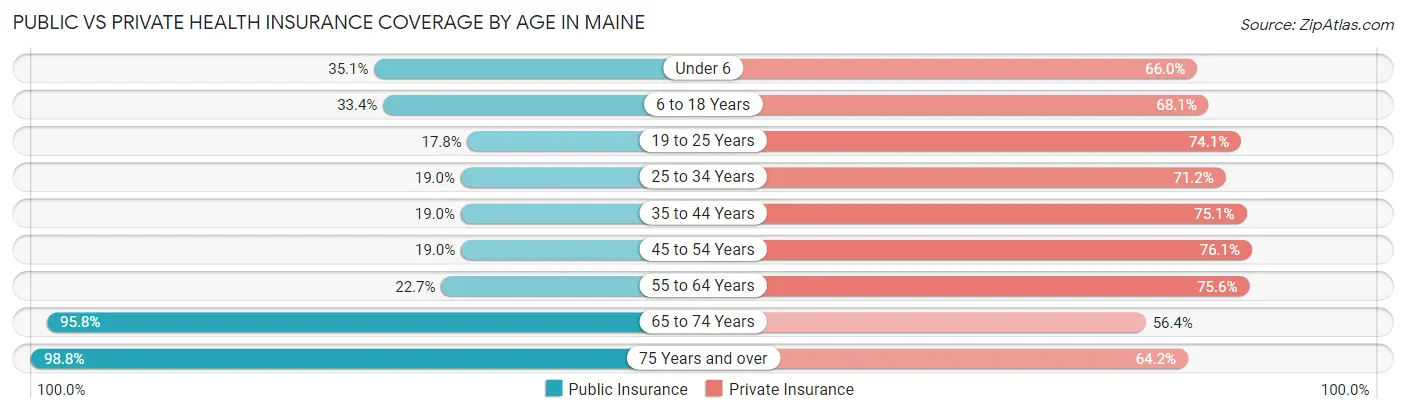 Public vs Private Health Insurance Coverage by Age in Maine