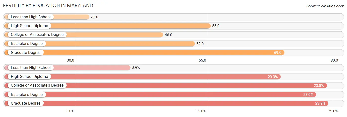 Female Fertility by Education Attainment in Maryland